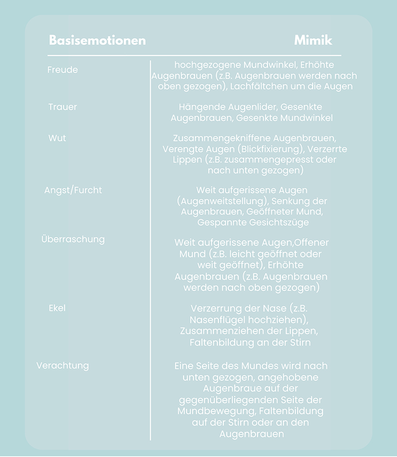 Basisemotionen und Mimik Tabelle