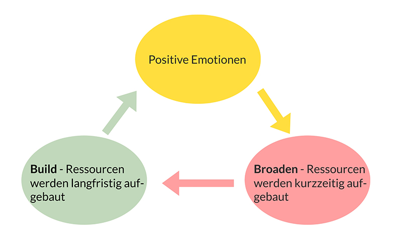 was positive Emotionen bewirken Grafik