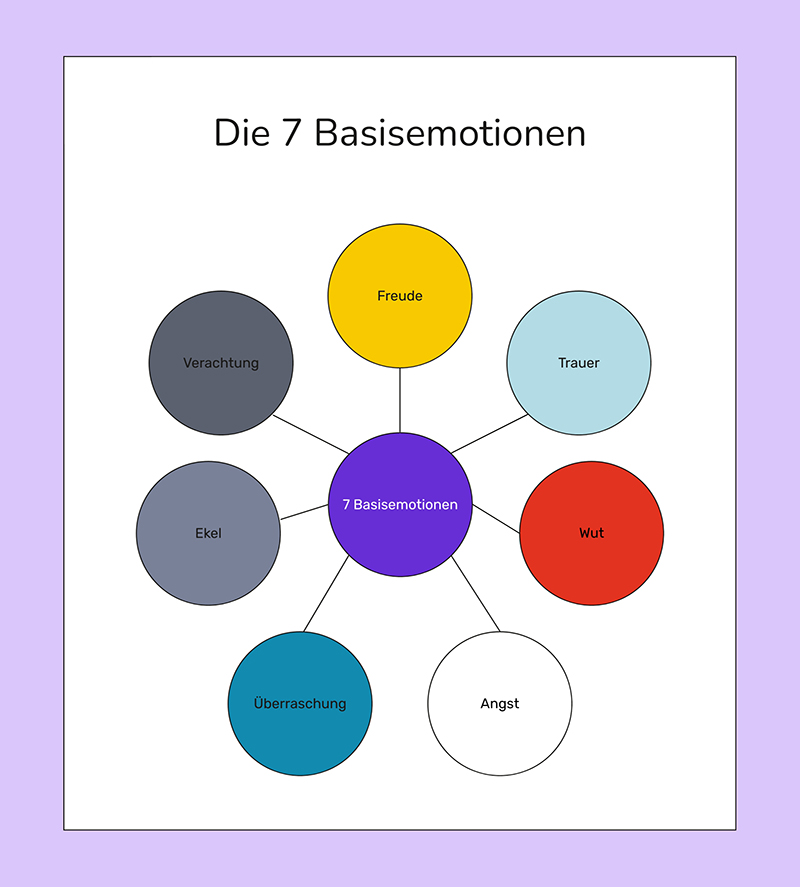 welche Gefühle gibt es, die sieben Basisemotionen Grafik