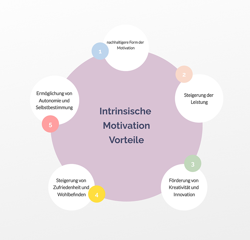 intrinsisch motivieren, die Vorteile, Grafik